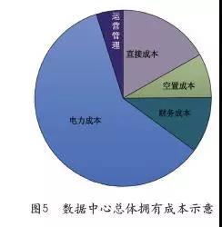 數(shù)據(jù)中心總擁有量成本