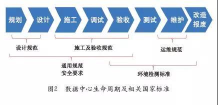 數(shù)據(jù)中心生命周期及相關(guān)國家標(biāo)準(zhǔn)