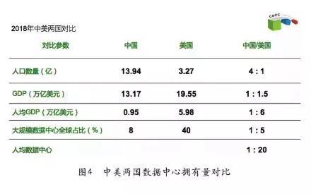 中美兩國數(shù)據(jù)中心對比